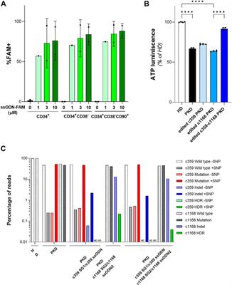 Specific correction of pyruvate kinase deficiency-causing point mutations by CRISPR/Cas9 and single-stranded oligodeoxynucleotides